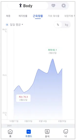 과민성 대장 증후군 식단 근육량율 트렌드