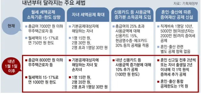 월세액 세액공제 조건 완화