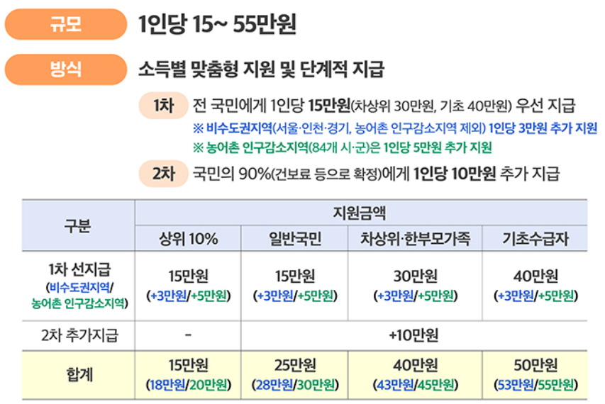 민생회복 소비쿠폰 2차 신청 기준 및 상위 10% 기준 알아보기 2 민생회복 소비쿠폰 지급 금액