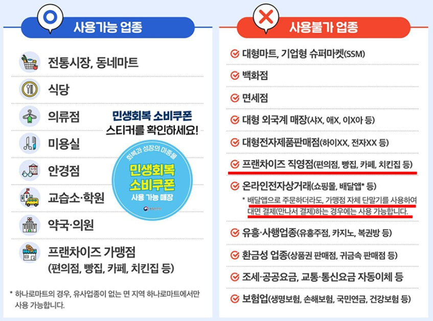 민생회복 소비쿠폰 2차 신청 기준 및 상위 10% 기준 알아보기 3 민생회복 소비쿠폰 사용처